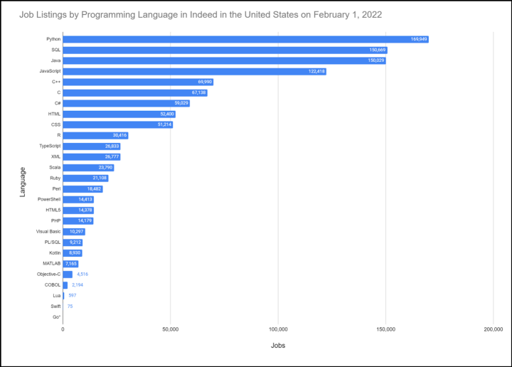 تقاضای کار برای زبان برنامه نویسی در آمریکا