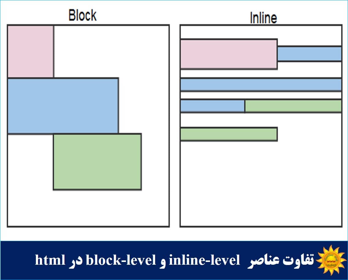 block و inline در html