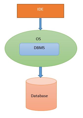 جایگاه سیستم مدیریت پایگاه داده و ارتباط با پایگاه داده